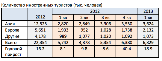 количество туристов в Таиланде за год