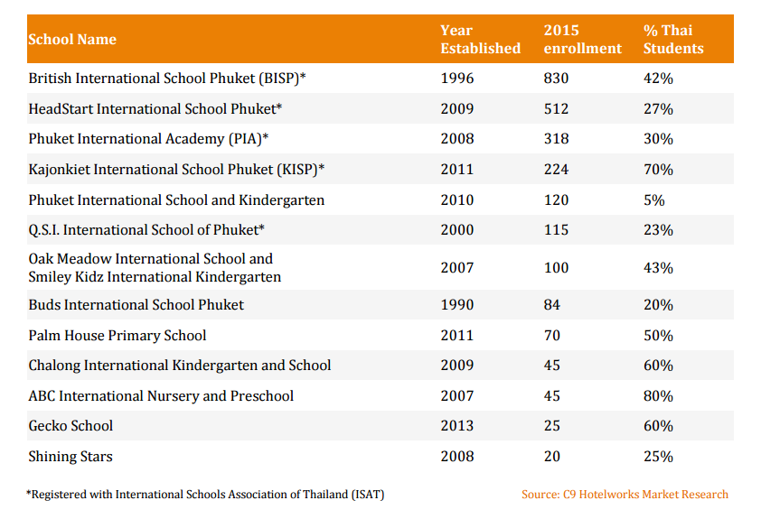 2015 market overview International schools