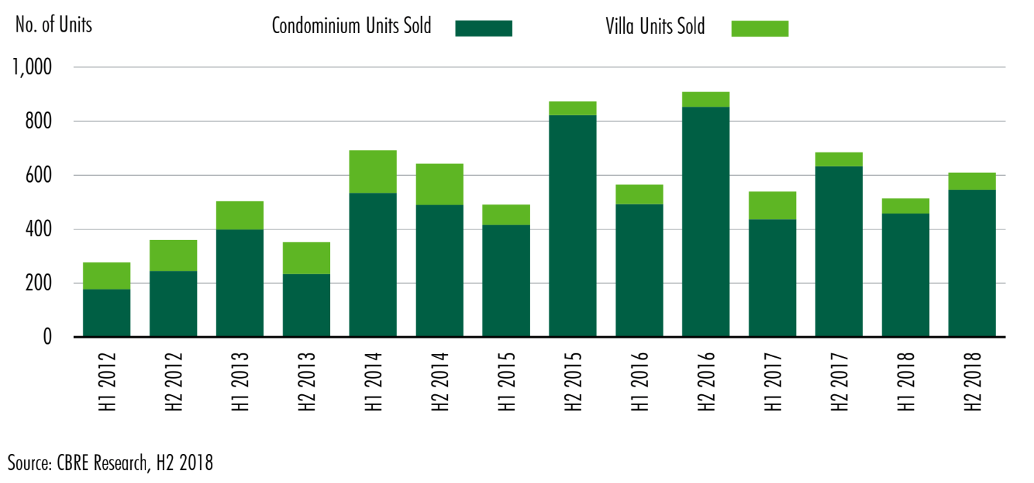 cbre phuket residential market research