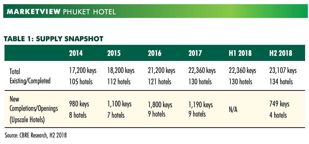 hotel development in phuket